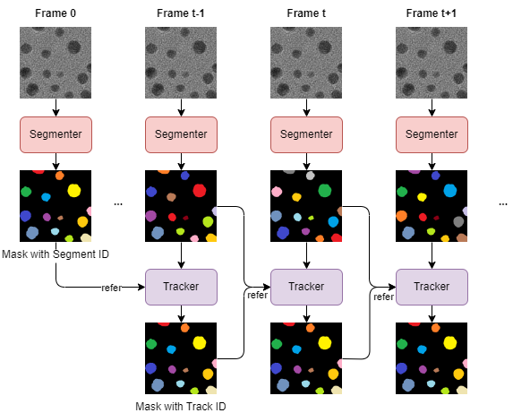 Model pipeline diagram. Each frame is processed by a segmenter to generate a segmentation ID mask, followed by a tracker to update object IDs and produce a tracking ID mask.